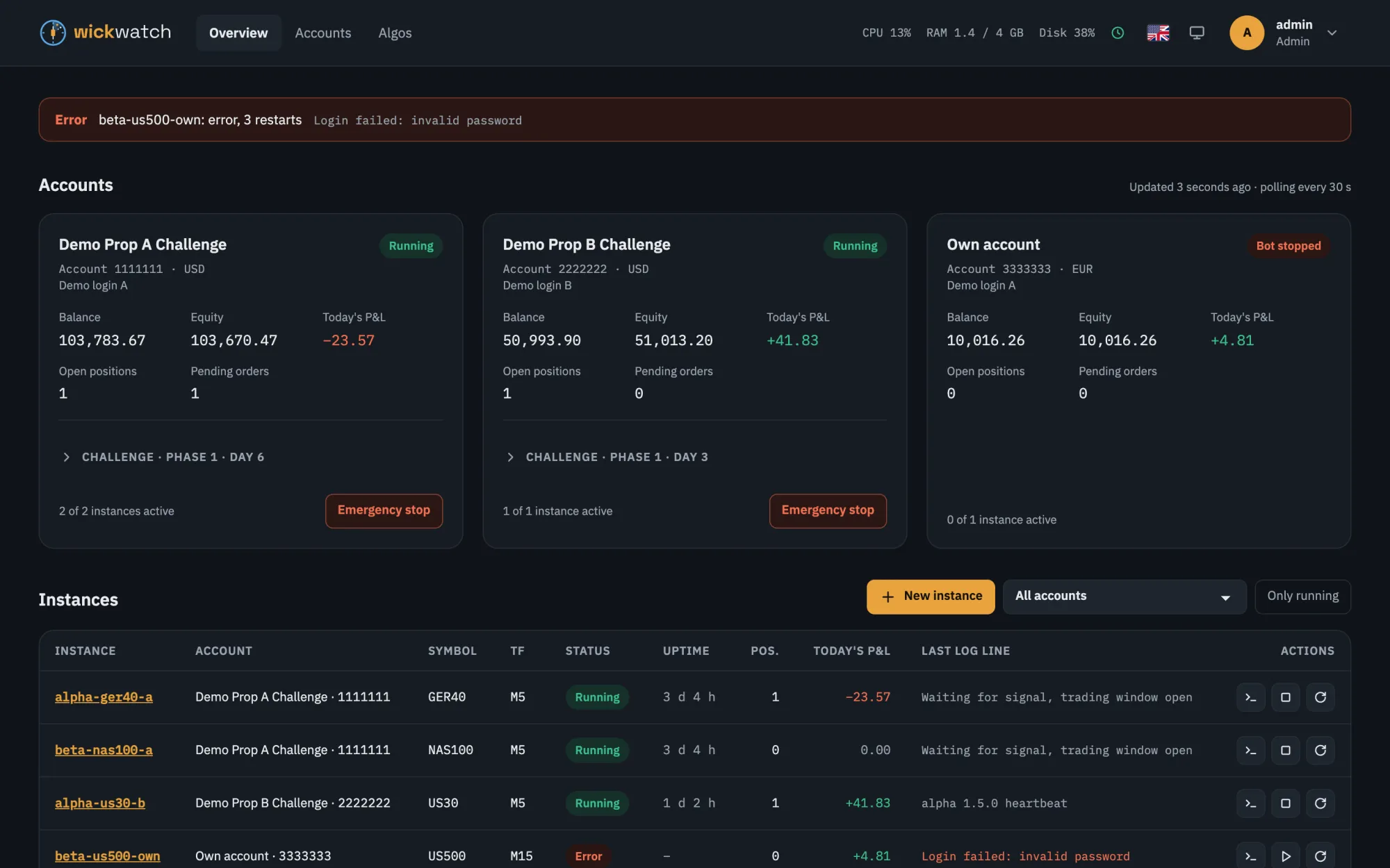 wickwatch overview: three accounts with balance, equity and today's P&L, an alert for a bot that failed to log in, and the table of bot instances with status, uptime and last log line.